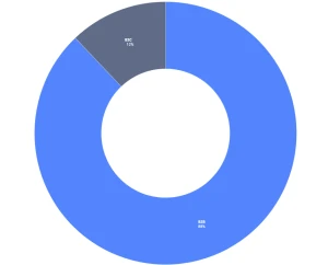 Dealroom B2C Saas vs B2B Saas investment