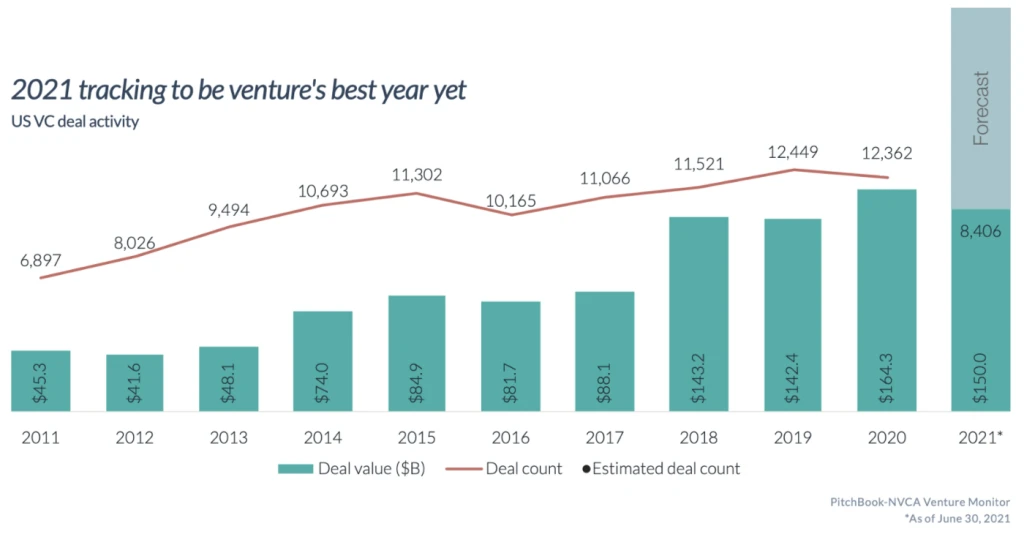 VC peaked in 2021