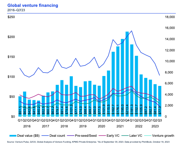 KPMG - Global Venture Financing