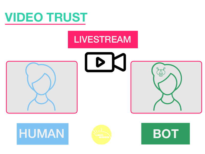 Livestreaming - Human vs. Bot - Video & trust