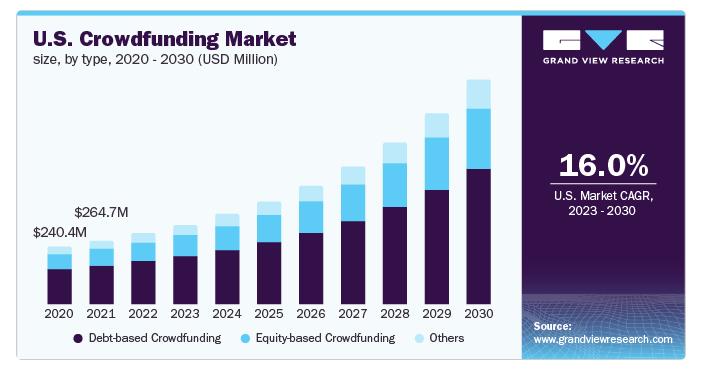 US Equity Crowdfunding Market CAGR
