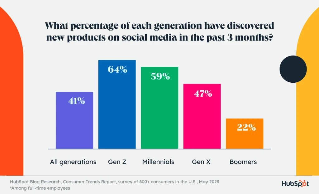 Hubspot - % of each generation discovering products on social media