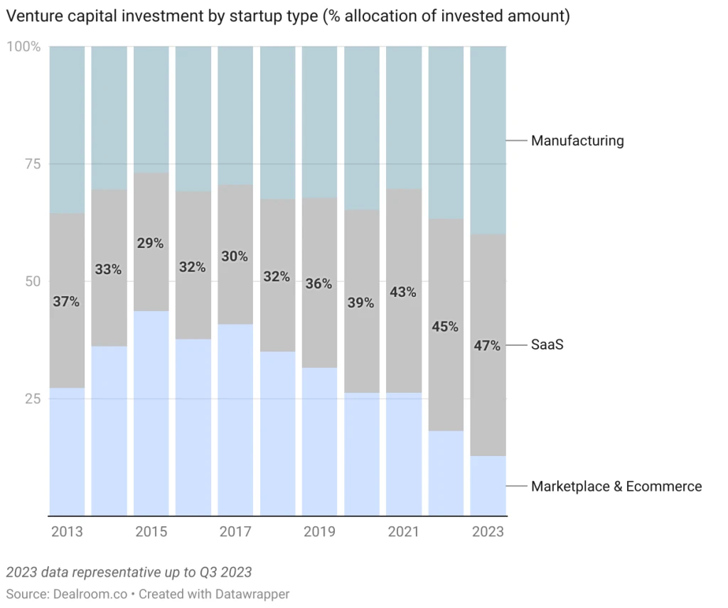 Dealroom - VC investment in cateogry type 