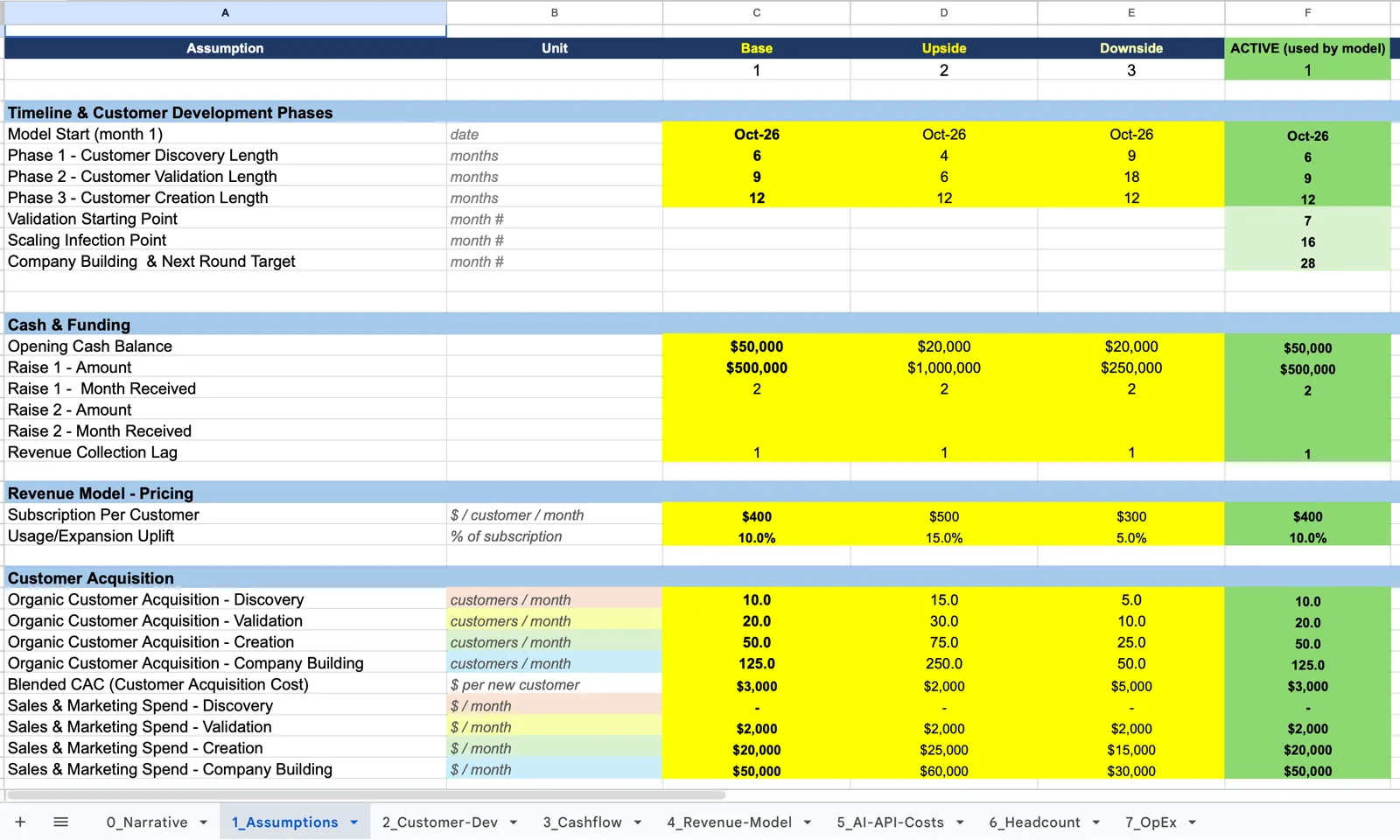 The model's 1_Assumptions sheet: Base, Upside and Downside scenario columns beside the active scenario in green, covering the Customer Development timeline (Discovery 6 months, Validation 9, Creation 12), cash and funding (a $500,000 raise in month 2), pricing ($400 per customer per month plus a 10% usage uplift), and customer acquisition by phase; the tabs along the bottom run from 0_Narrative to 7_OpEx.